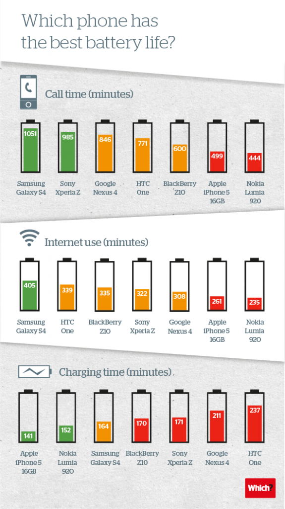 Infographic: Which Smartphone Has The Best Battery Life